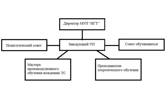Структура учебного пункта МУП ИГТ