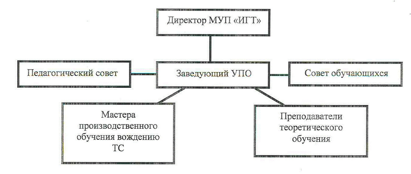 Структура Учебно-проектного офиса МУП ИГТ