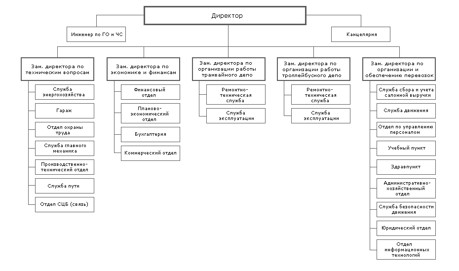 Организационная структура МУП Иркутскгортранс